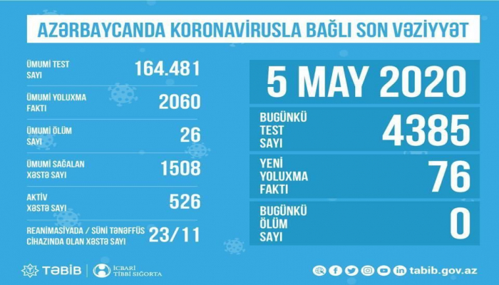 В Азербайджане обнародовано количество проведенных тестов на коронавирус