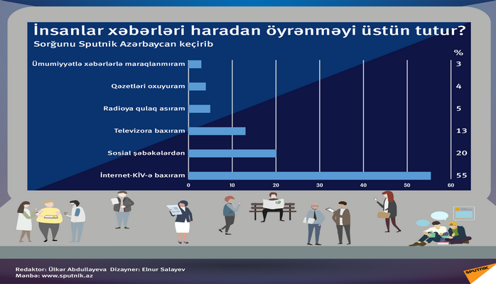 İnsanlar xəbərləri haradan əldə etməyə üstünlük verir