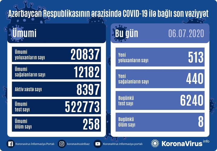 Azərbaycanda bir gündə 513 nəfər COVID-19-a yoluxub, 8 nəfər vəfat edib