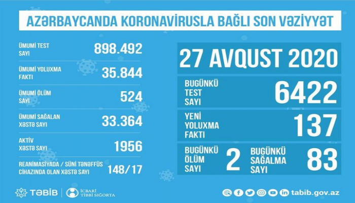 Reanimasiyada olan koronavirus xəstələrinin sayı açıqlanıb