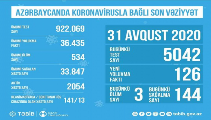 Azərbaycanda aktiv koronavirus xəstələrinin sayı açıqlanıb