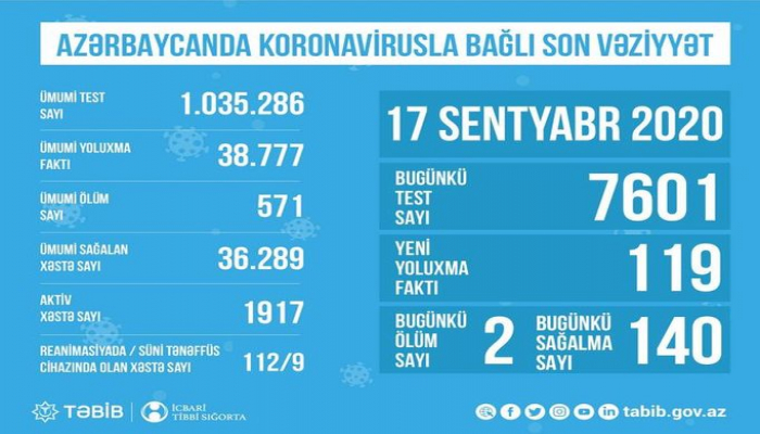 Reanimasiyada olan koronavirus xəstələrinin sayı açıqlanıb