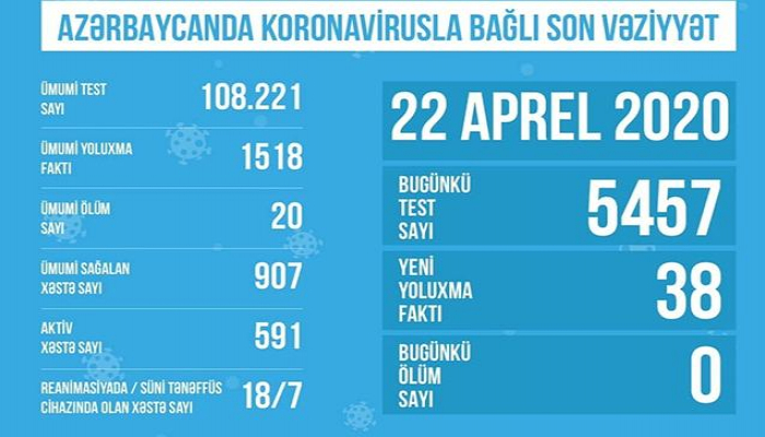 Обнародовано количество проведенных тестов на коронавирус в Азербайджане