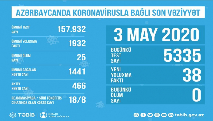 В Азербайджане обнародовано количество проведенных тестов на коронавирус