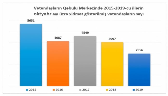 Təhsil Nazirliyinə 21528 müraciət daxil olub