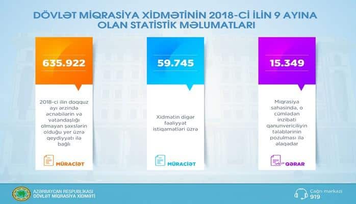 Dövlət Miqrasiya Xidməti 9 ayın statistik məlumatlarını açıqlayıb