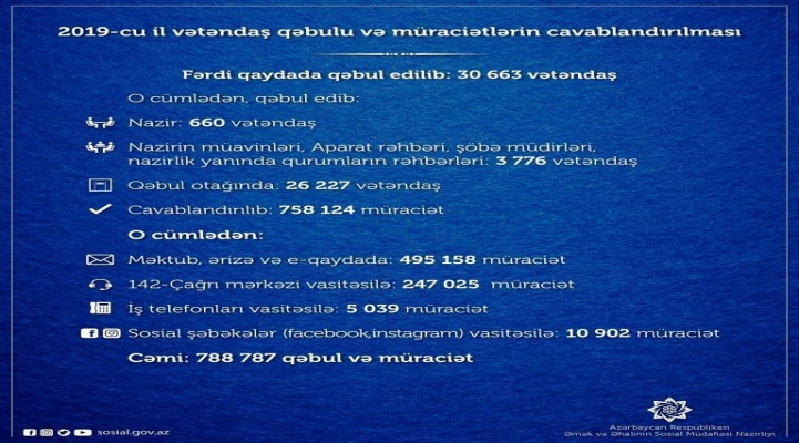 Минтруда и соцзащиты населения Азербайджана ответило в прошлом году на обращения сотен тысяч граждан