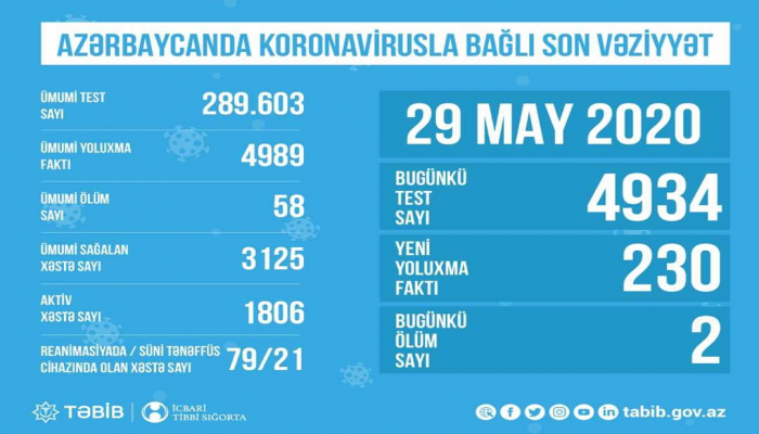 В Азербайджане обнародовано количество проведенных тестов на коронавирус