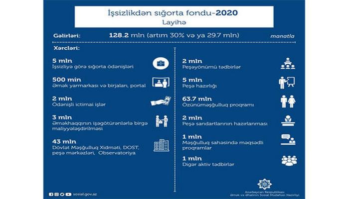 İşsizlikdən sığorta fondunun 2020-ci il üçün büdcəsinin xərcləri hansı istiqamətlərə sərf ediləcək?