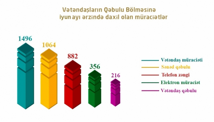 Təhsil İdarəsi 4 mindən çox müraciətə baxıb