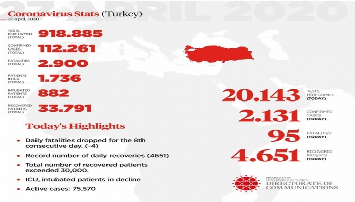 Türkiyədə koronavirusdan bir gündə beş minə yaxın xəstə sağalıb
