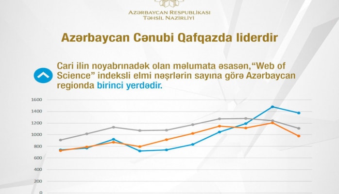 Азербайджан является лидером на Южном Кавказе по публикации научных статей в Web of Science