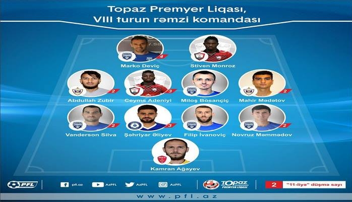 Azərbaycan Premyer Liqasında VIII turun rəmzi komandası və ən yaxşı futbolçusu müəyyənləşib