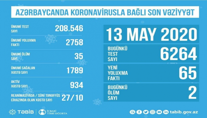 В Азербайджане обнародовано количество проведенных тестов на коронавирус