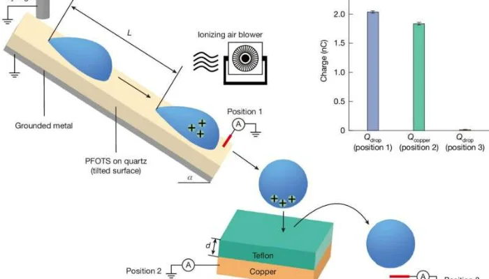 Elektrik yüklü yağış damcıları qoruyucu örtüklə örtülmüş metalları korlaya bilər