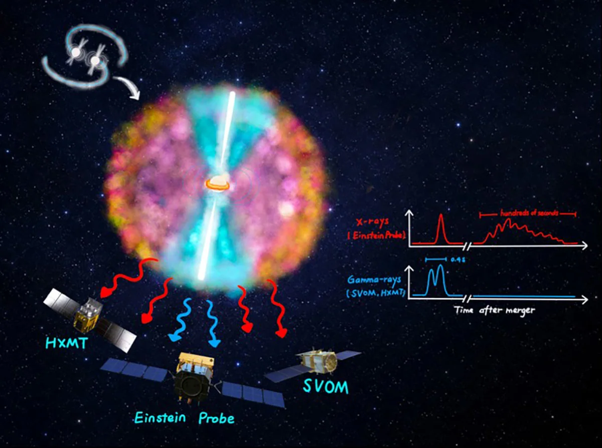 Einstein Probe neytron ulduzlarının toqquşmasının gizli mərhələsini üzə çıxarıb