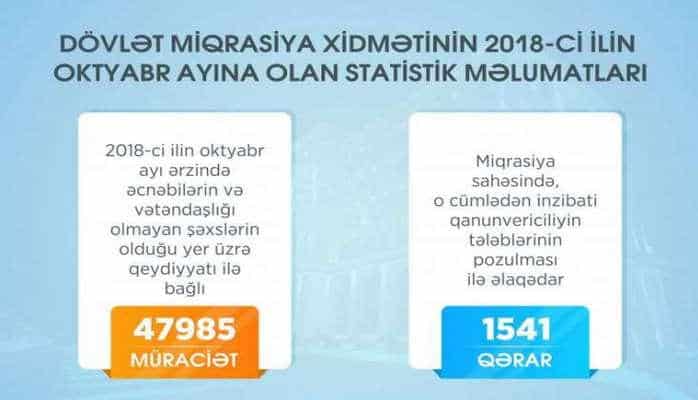 Dövlət Miqrasiya Xidmətinə 48 minə yaxın müraciət olub – Ötən ayın statistikası açıqlandı