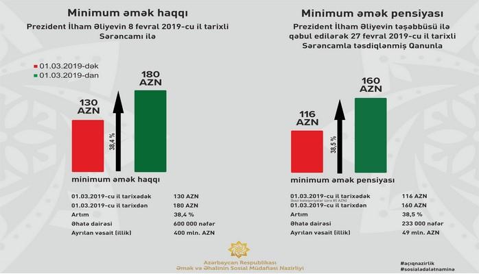 Bu gündən Azərbaycanda minimum əmək haqqı 180 manat, pensiya isə 160 manat müəyyən olunur