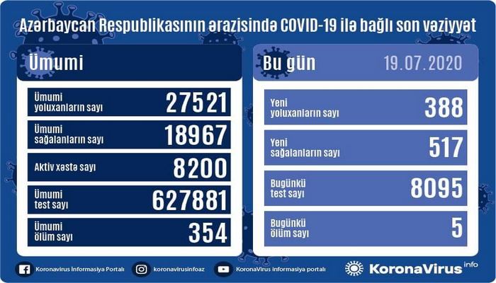 В Азербайджане за сутки от коронавируса выздоровело 517 человек